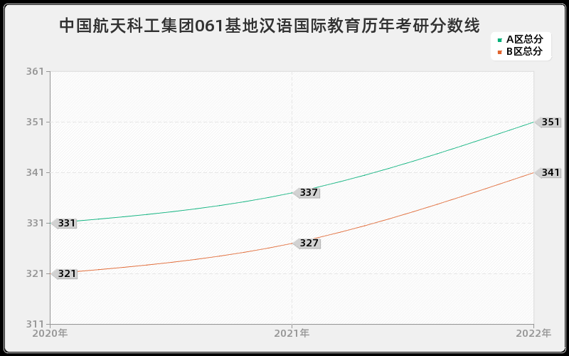 中国航天科工集团061基地汉语国际教育历年考研分数线