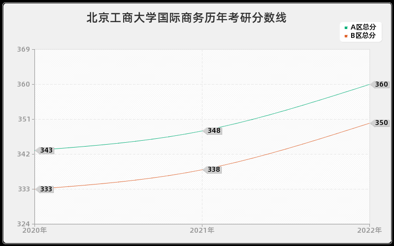 北京工商大学国际商务历年考研分数线