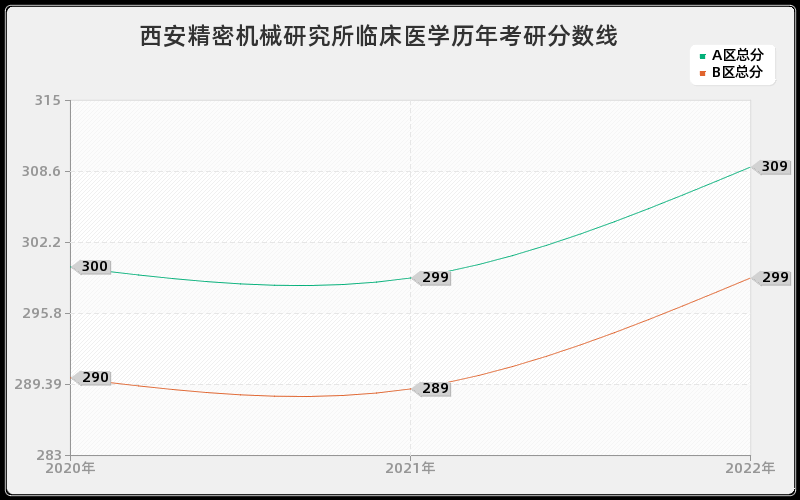 西安精密机械研究所临床医学历年考研分数线