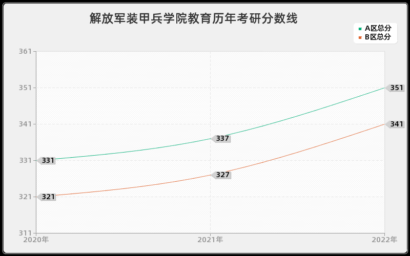 解放军装甲兵学院教育历年考研分数线