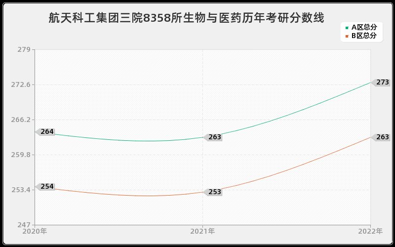 航天科工集团三院8358所生物与医药历年考研分数线