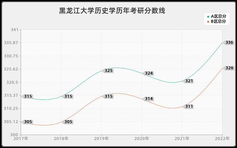 黑龙江大学历史学历年考研分数线