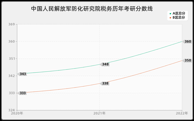 中国人民解放军防化研究院税务历年考研分数线