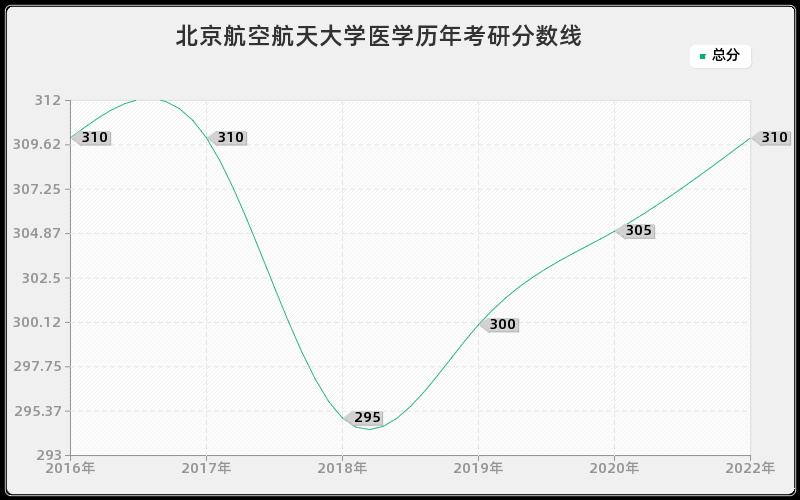 北京航空航天大学医学历年考研分数线