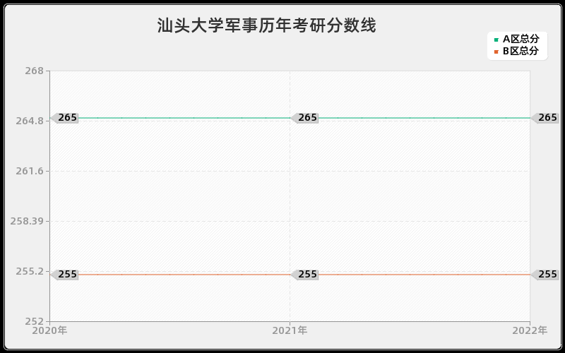 汕头大学军事历年考研分数线