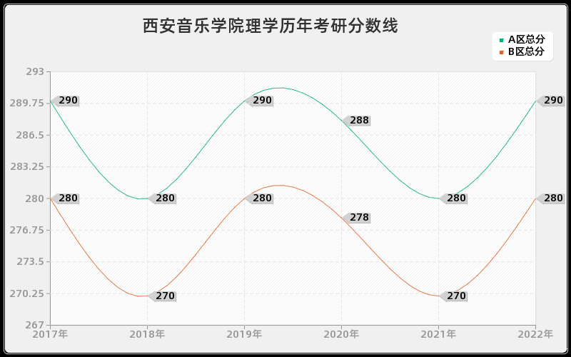 西安音乐学院理学历年考研分数线