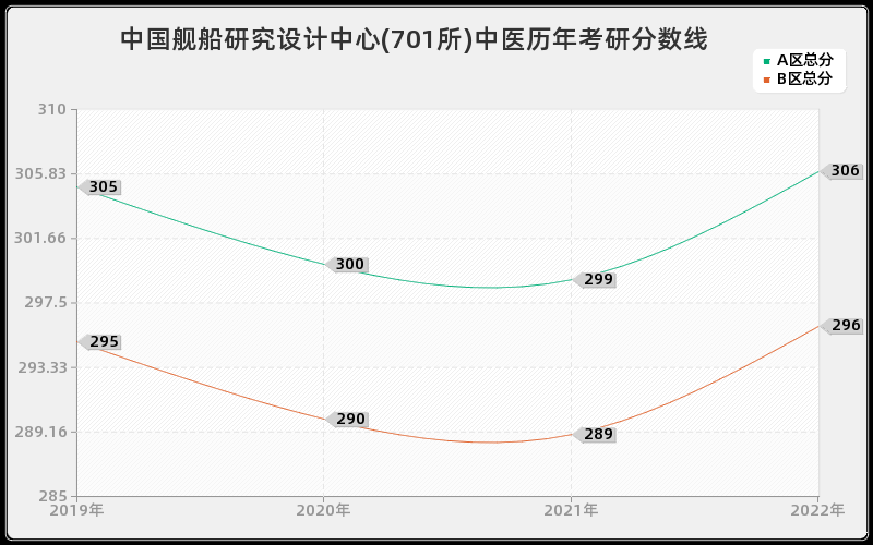 中国舰船研究设计中心(701所)中医历年考研分数线