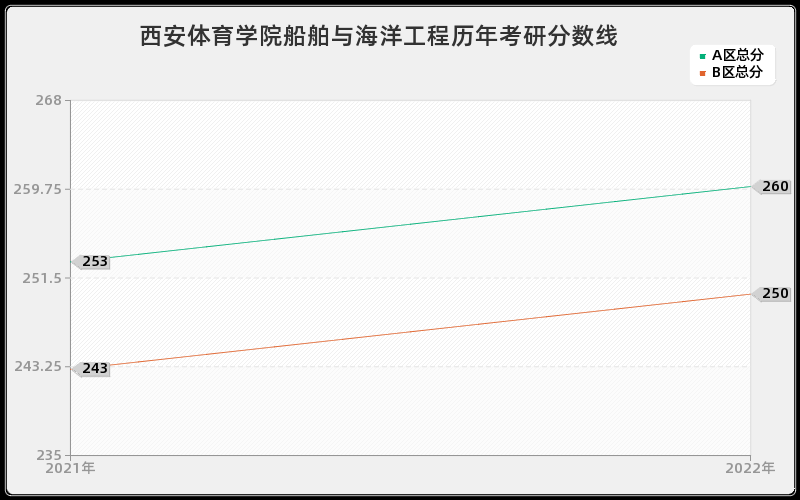 西安体育学院船舶与海洋工程历年考研分数线