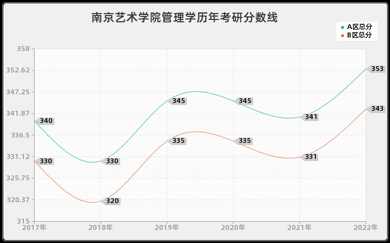 南京艺术学院管理学历年考研分数线