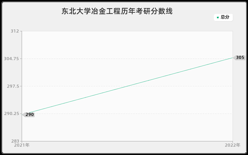 东北大学冶金工程历年考研分数线