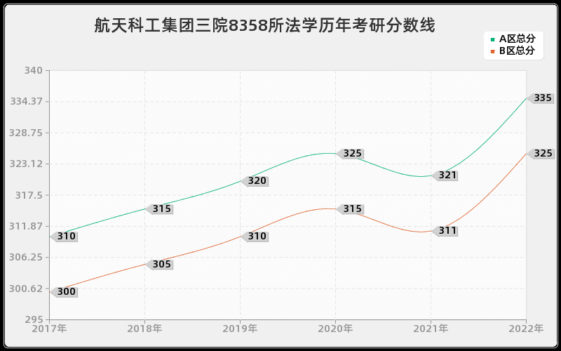 航天科工集团三院8358所法学历年考研分数线