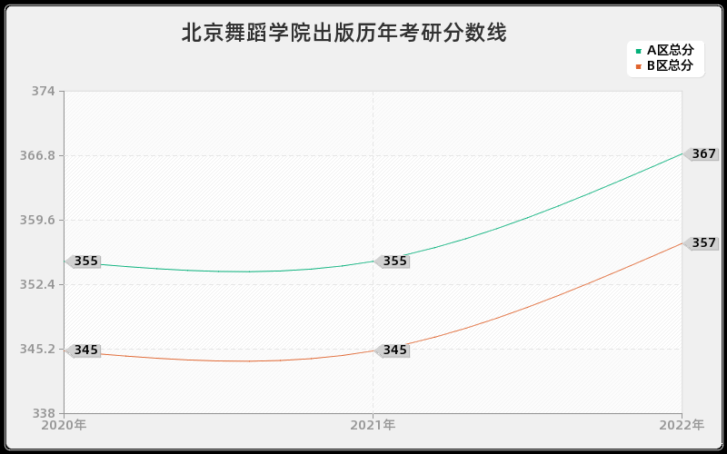 北京舞蹈学院出版历年考研分数线