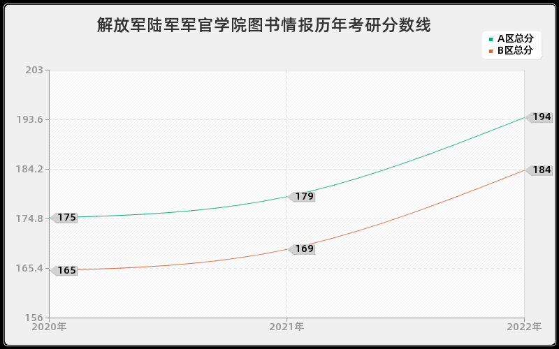 解放军陆军军官学院图书情报历年考研分数线