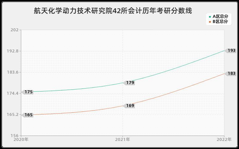 航天化学动力技术研究院42所会计历年考研分数线