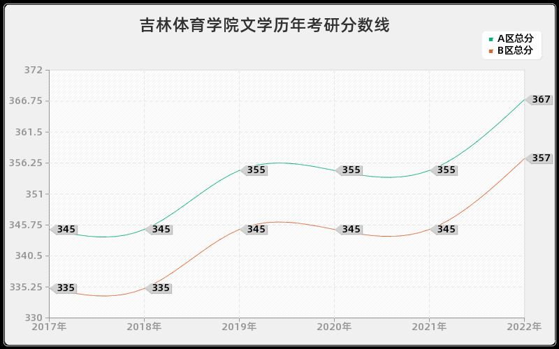 吉林体育学院文学历年考研分数线