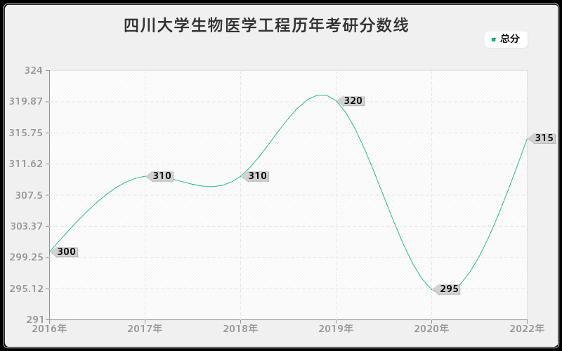 四川大学生物医学工程历年考研分数线