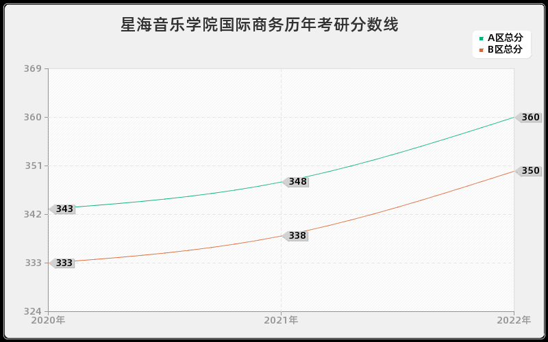 星海音乐学院国际商务历年考研分数线