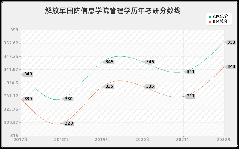 解放军国防信息学院管理学历年考研分数线