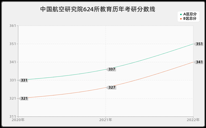 中国航空研究院624所教育历年考研分数线