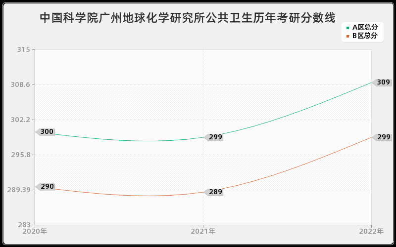 中国科学院广州地球化学研究所公共卫生历年考研分数线