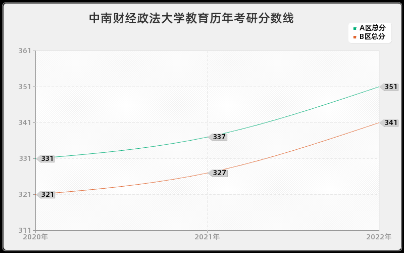 中南财经政法大学教育历年考研分数线