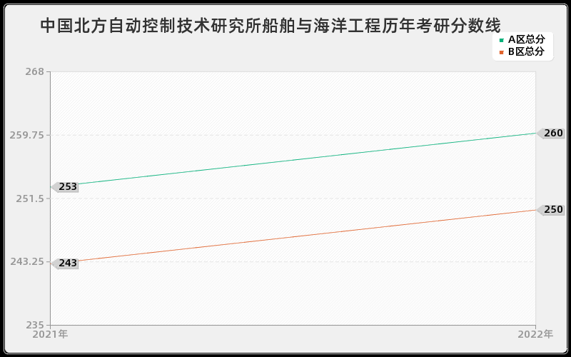 中国北方自动控制技术研究所船舶与海洋工程历年考研分数线