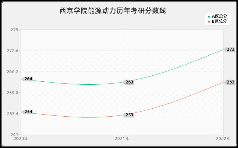 西京学院能源动力历年考研分数线