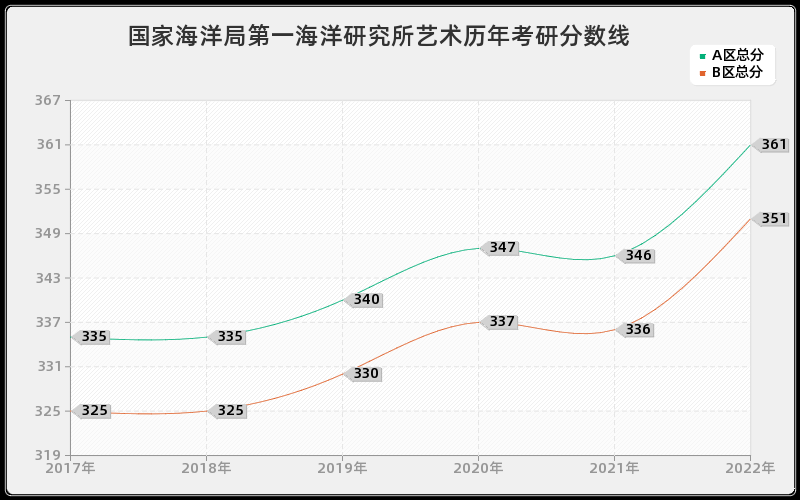 国家海洋局第一海洋研究所艺术历年考研分数线