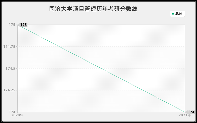 同济大学项目管理历年考研分数线