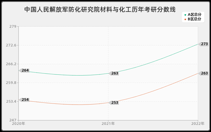 中国人民解放军防化研究院材料与化工历年考研分数线