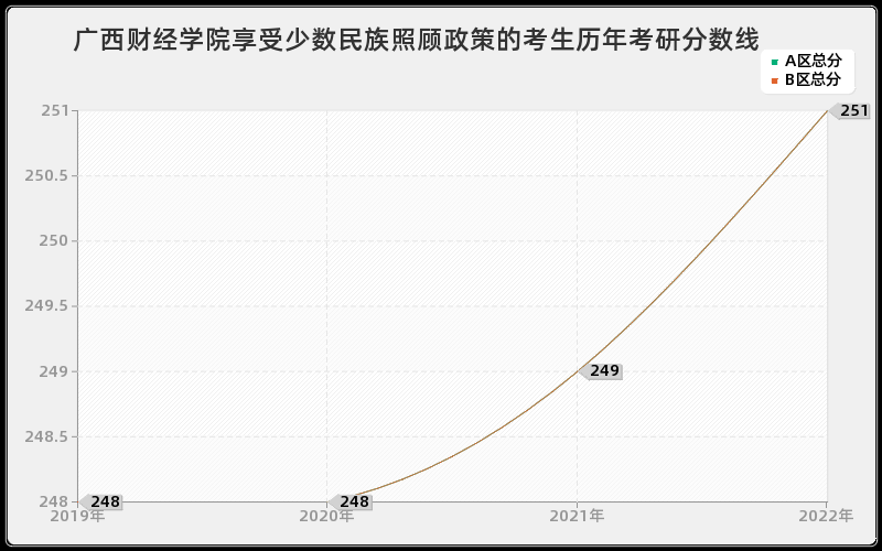 广西财经学院享受少数民族照顾政策的考生历年考研分数线