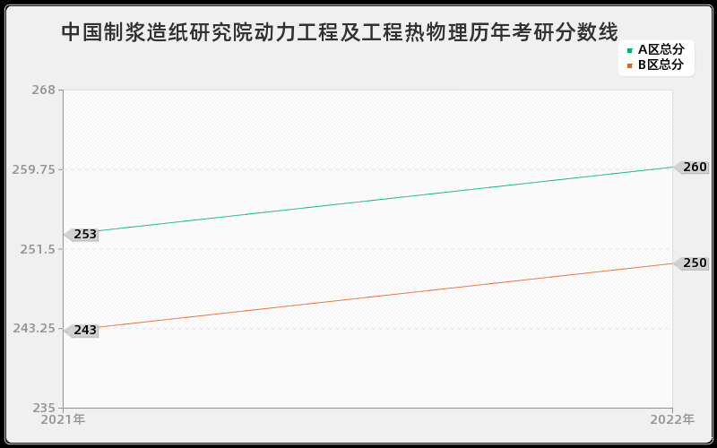 中国制浆造纸研究院动力工程及工程热物理历年考研分数线