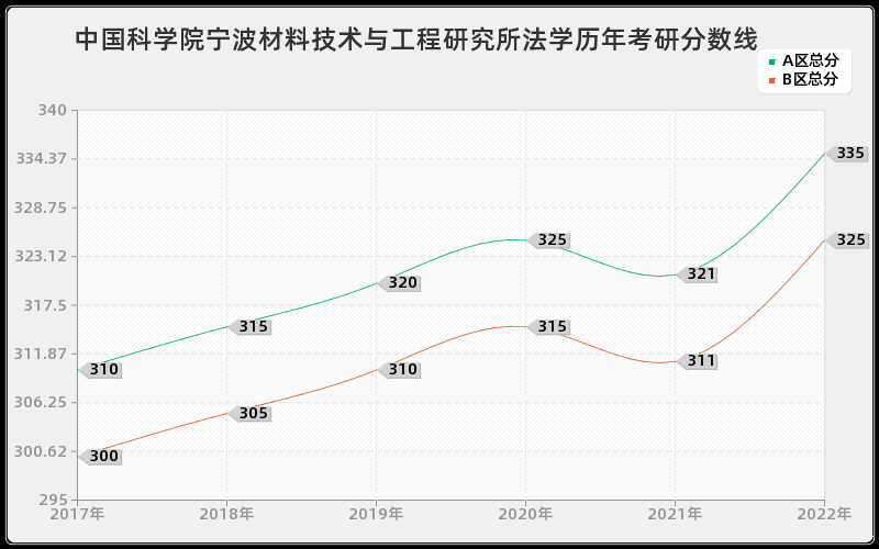 中国科学院宁波材料技术与工程研究所法学历年考研分数线