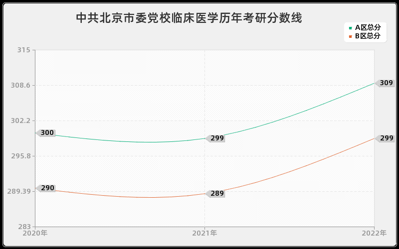 中共北京市委党校临床医学历年考研分数线