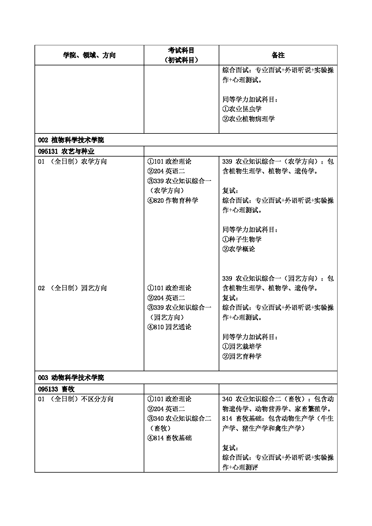 北京农学院2025年硕士研究生拟招生学科专业目录第5页