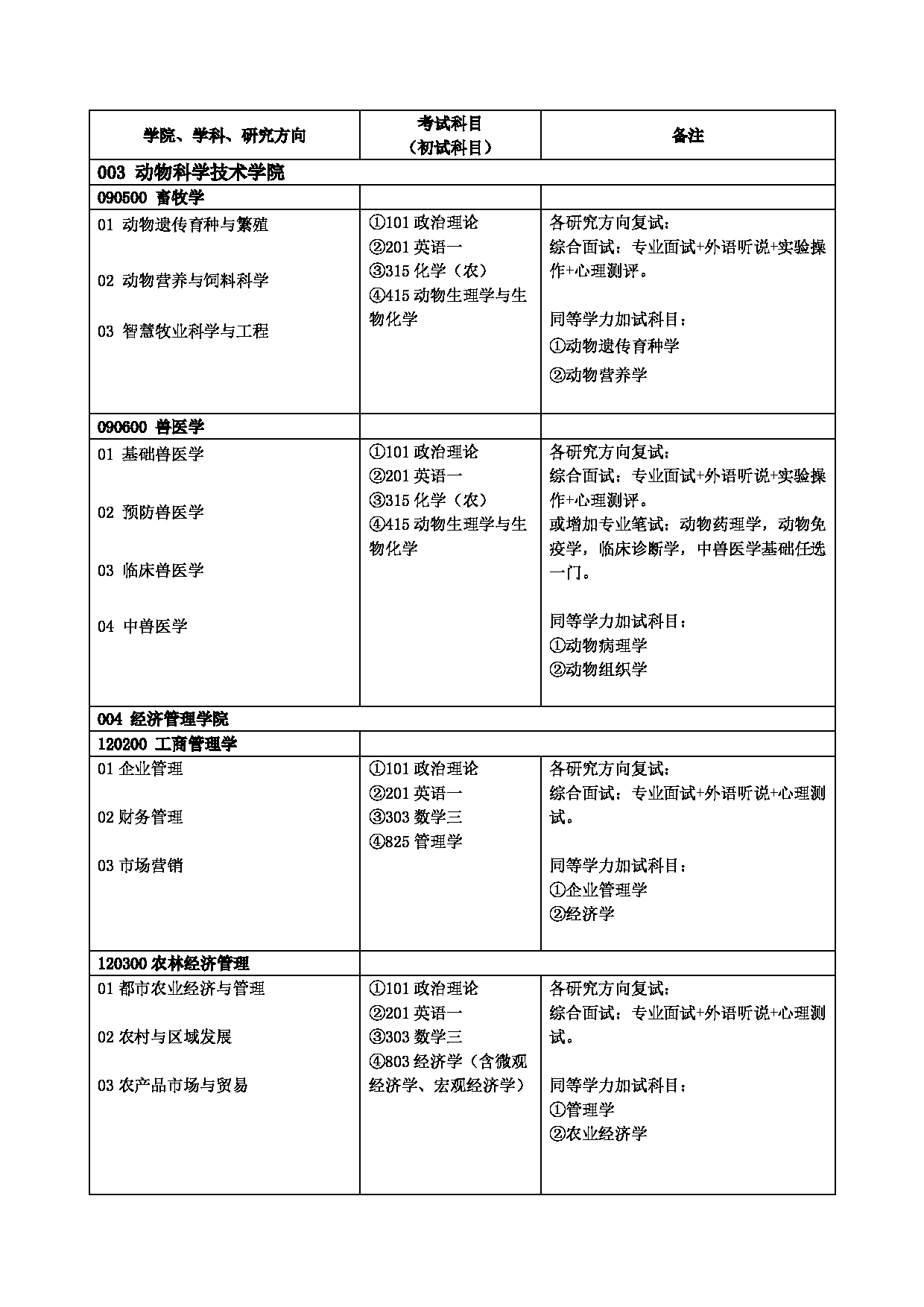 北京农学院2025年硕士研究生拟招生学科专业目录第2页