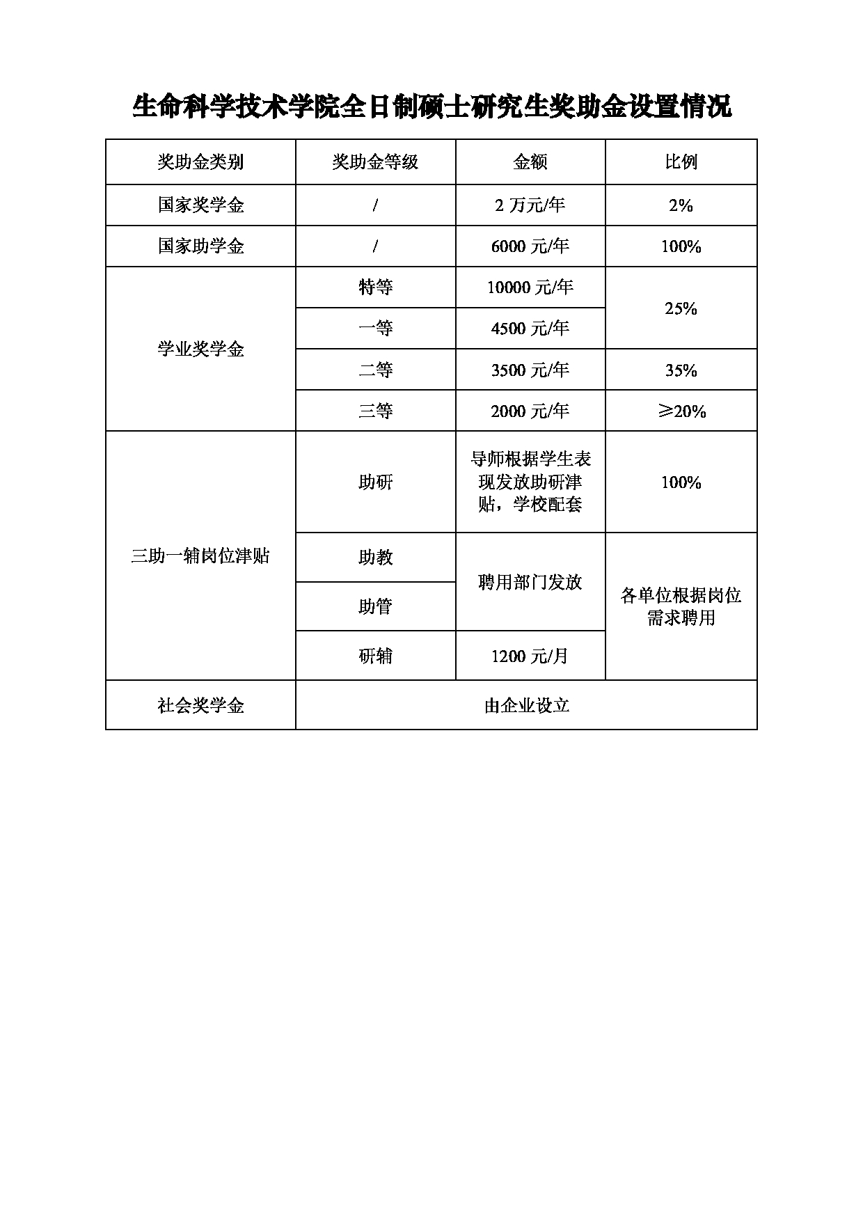 2025招生目录：西安电子科技大学2025年考研 012生命科学技术学院 招生目录第6页