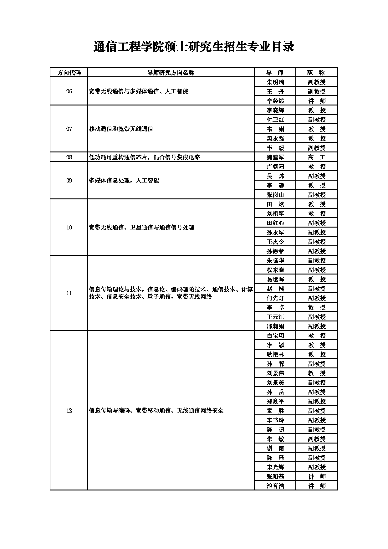 2025招生目录：西安电子科技大学2025年考研 001通信工程学院 招生目录第17页