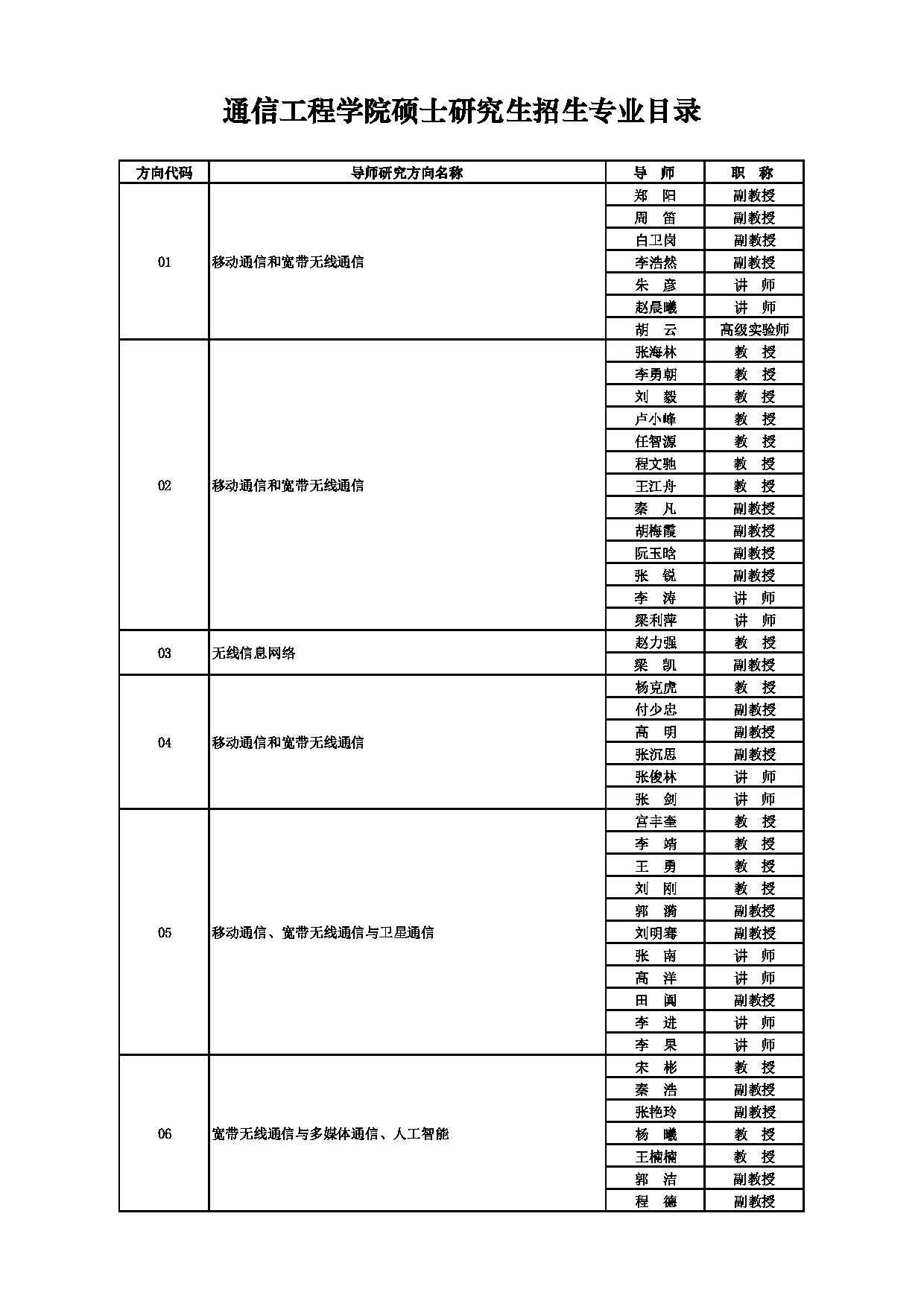 2025招生目录：西安电子科技大学2025年考研 001通信工程学院 招生目录第16页