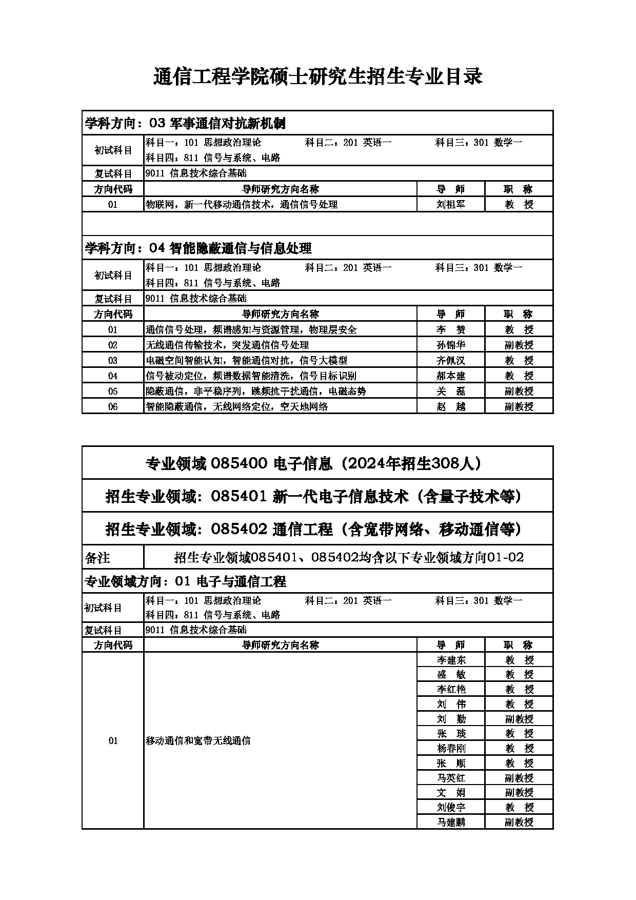 2025招生目录：西安电子科技大学2025年考研 001通信工程学院 招生目录第15页