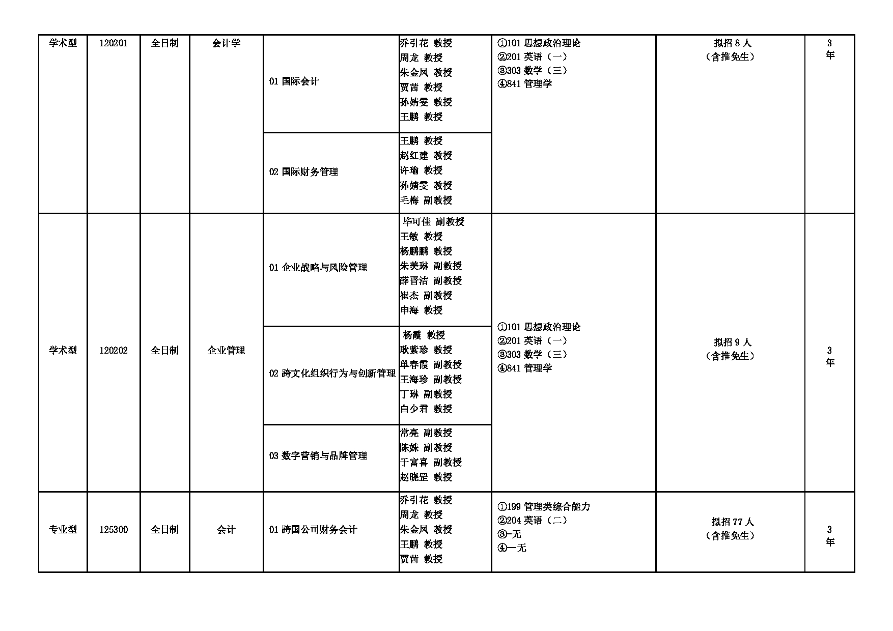 2025招生专业目录：西安外国语大学2025年考研 009商学院 招生专业目录第2页