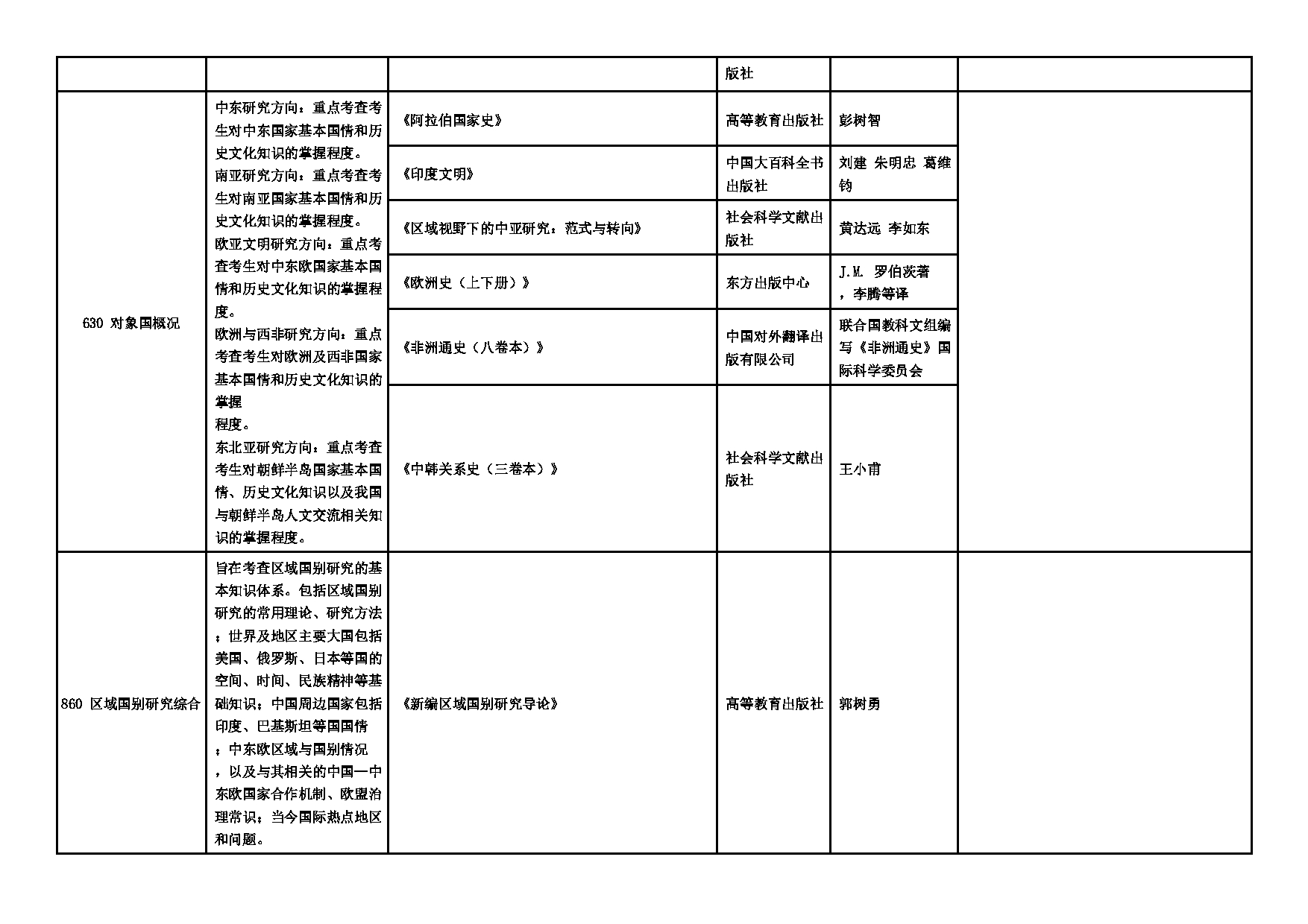 2025招生专业目录：西安外国语大学2025年考研 005亚非学院 招生专业目录第5页