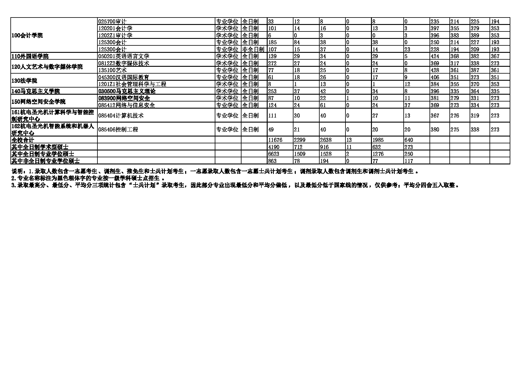 杭州电子科技大学2022年考研报录比第2页