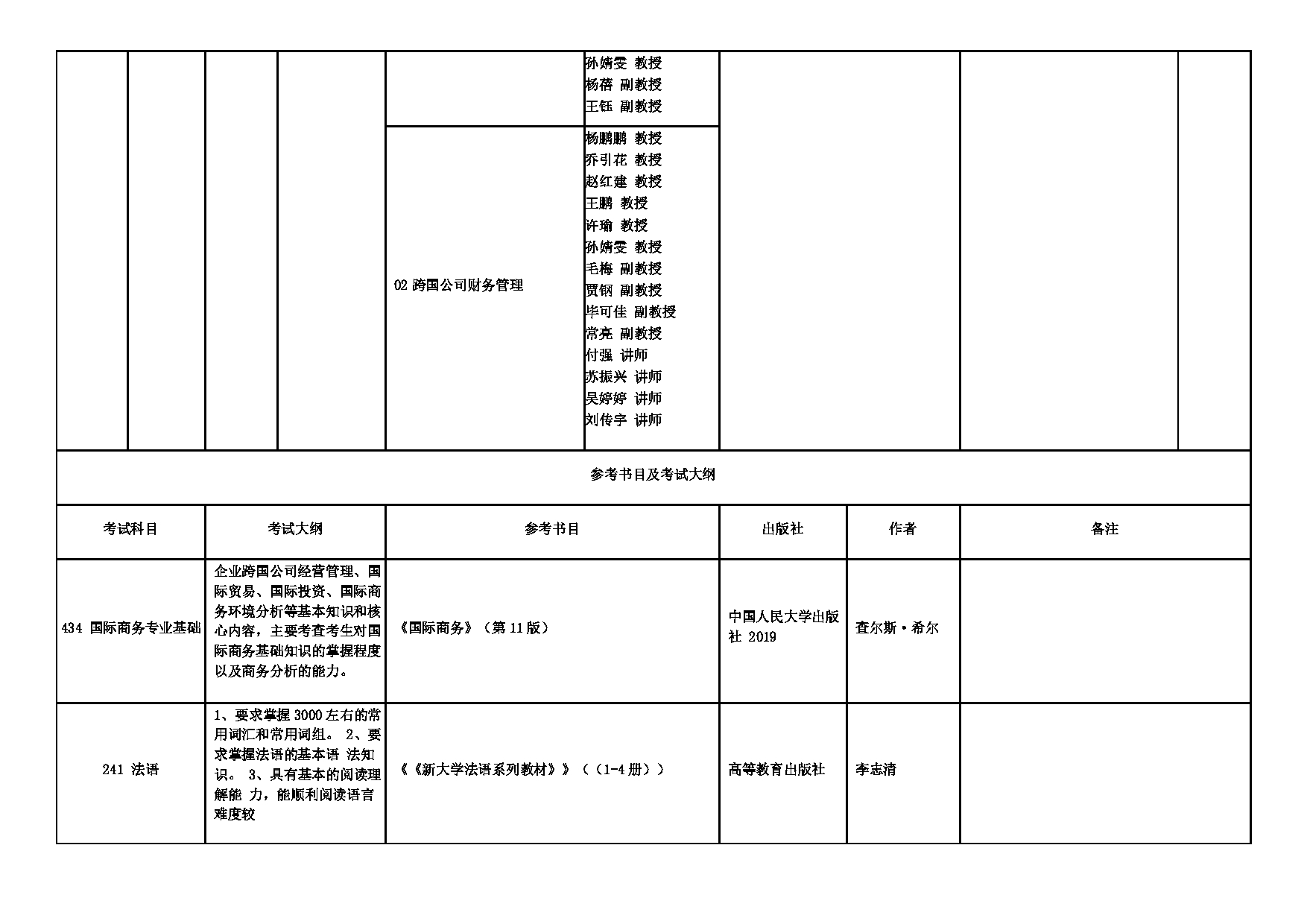 2025招生专业目录：西安外国语大学2025年考研 009商学院 招生专业目录第3页