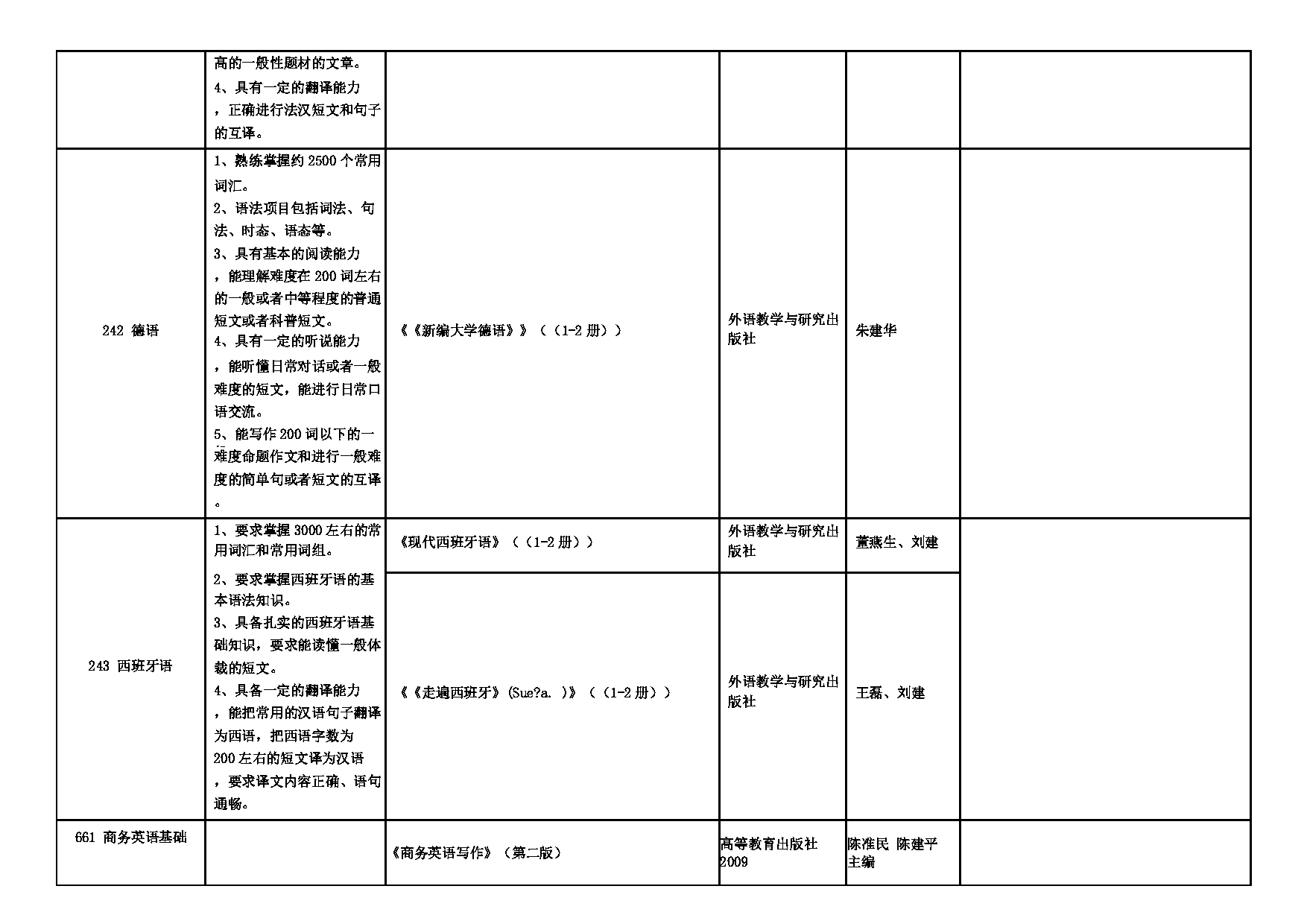 2025招生专业目录：西安外国语大学2025年考研 009商学院 招生专业目录第4页