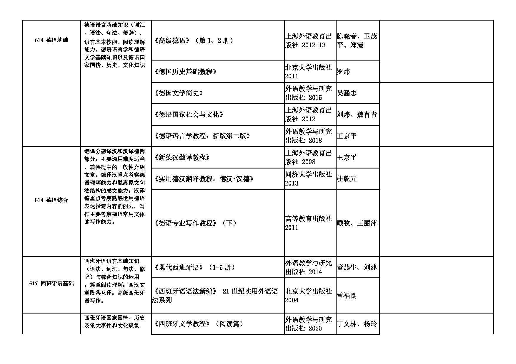 2025招生专业目录：西安外国语大学2025年考研 008欧洲学院 招生专业目录第5页