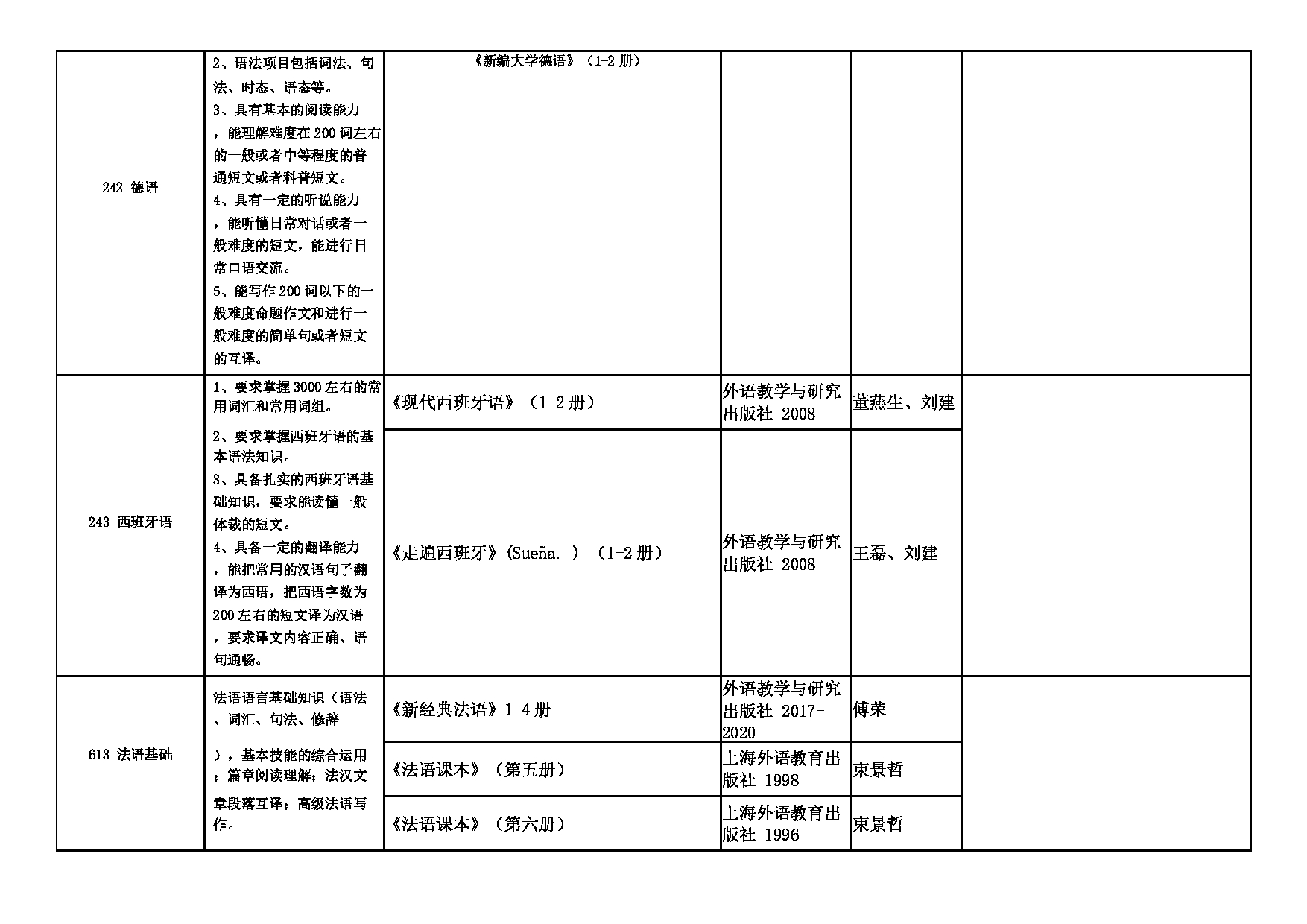 2025招生专业目录：西安外国语大学2025年考研 008欧洲学院 招生专业目录第3页