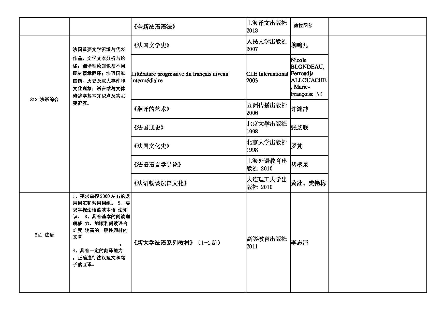 2025招生专业目录：西安外国语大学2025年考研 008欧洲学院 招生专业目录第4页