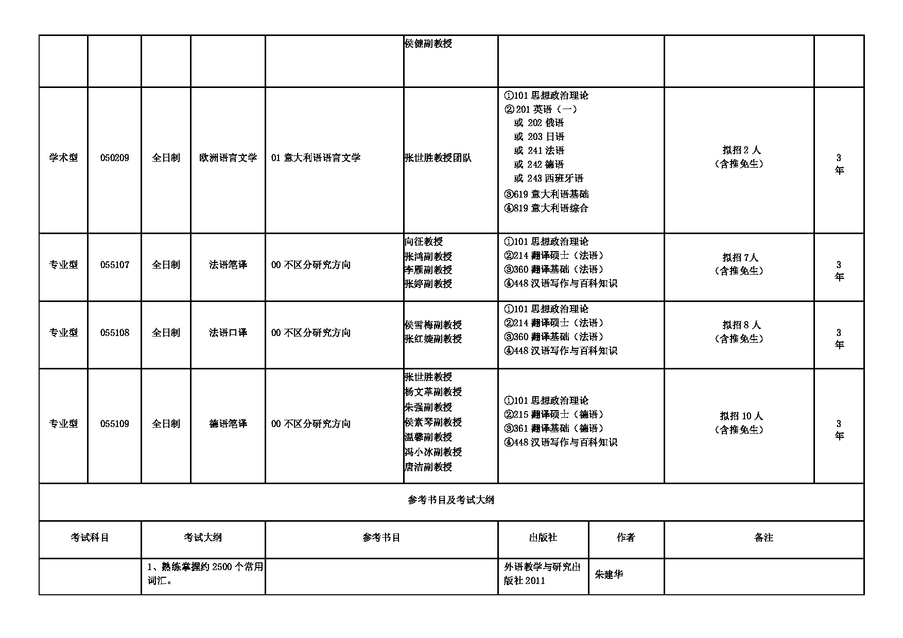 2025招生专业目录：西安外国语大学2025年考研 008欧洲学院 招生专业目录第2页