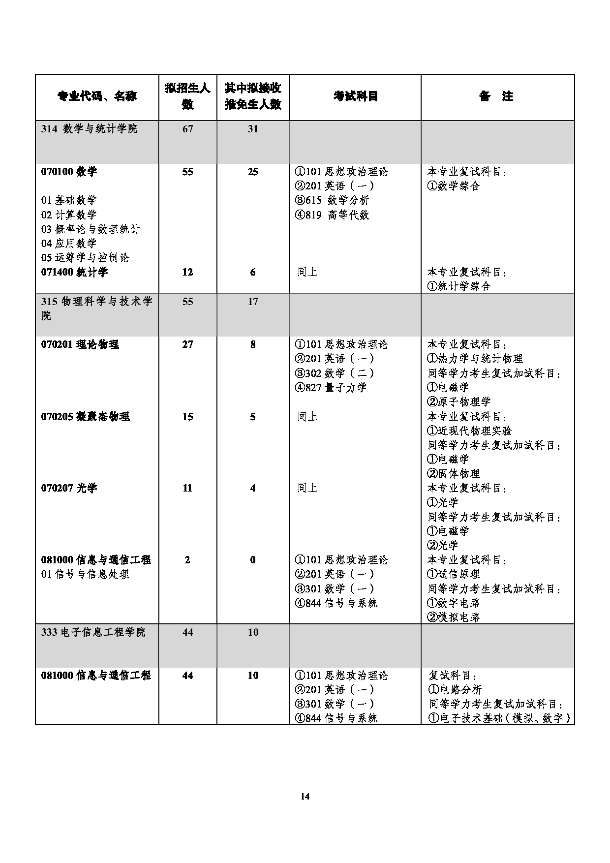 西南大学2025年学术型硕士研究生招生专业目录第14页